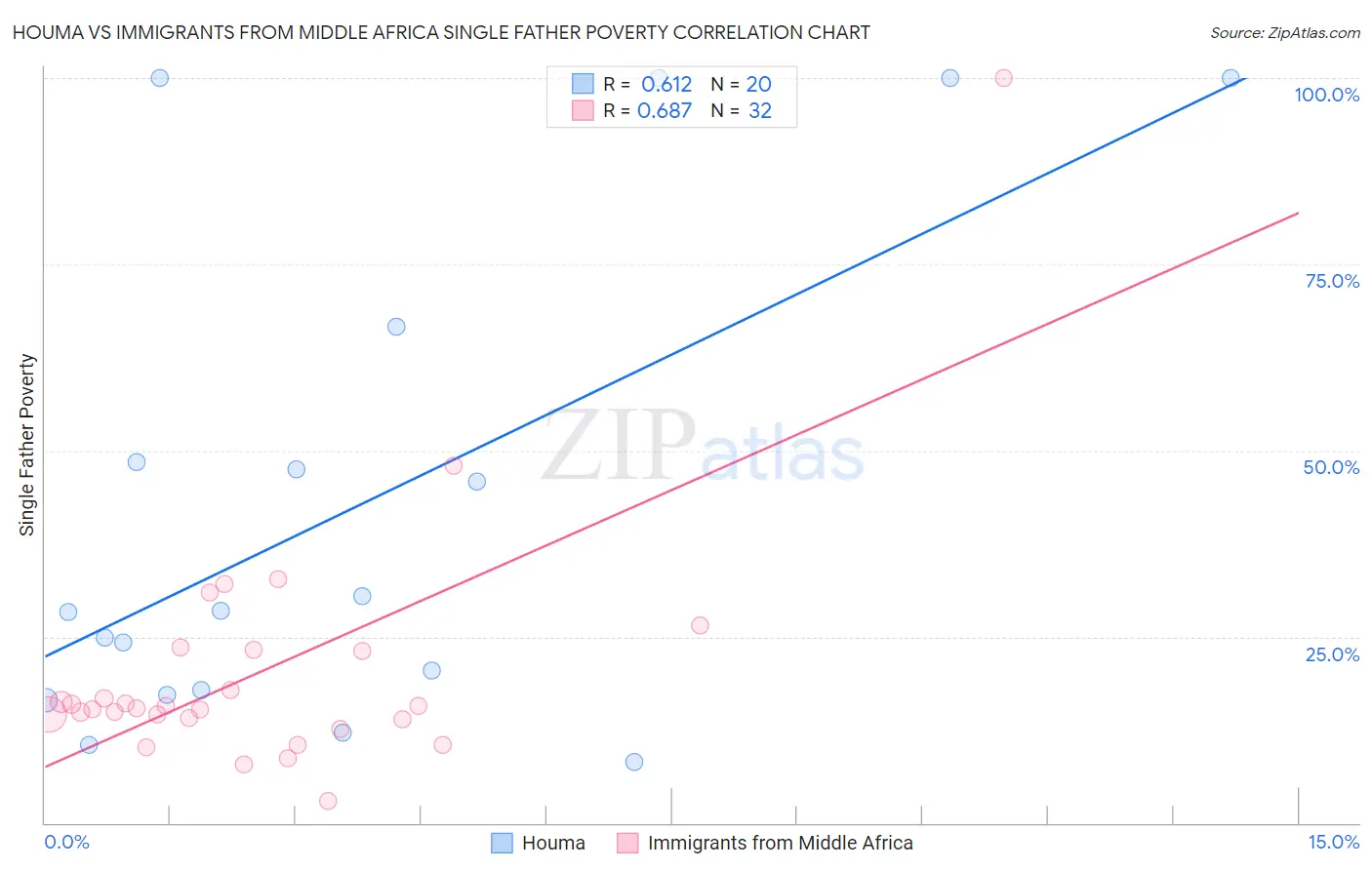 Houma vs Immigrants from Middle Africa Single Father Poverty