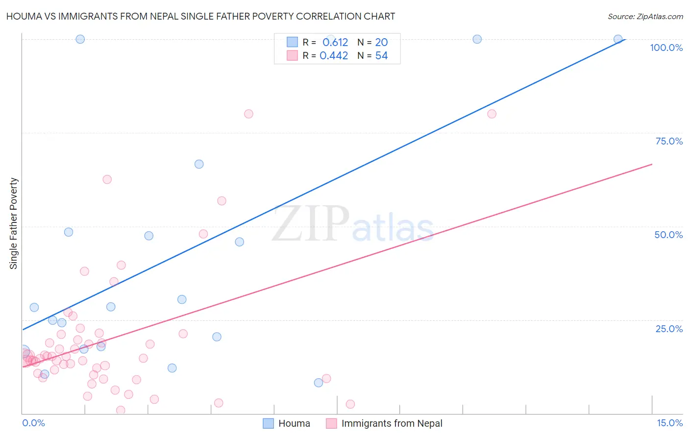 Houma vs Immigrants from Nepal Single Father Poverty