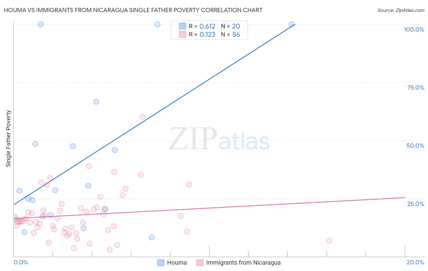 Houma vs Immigrants from Nicaragua Single Father Poverty