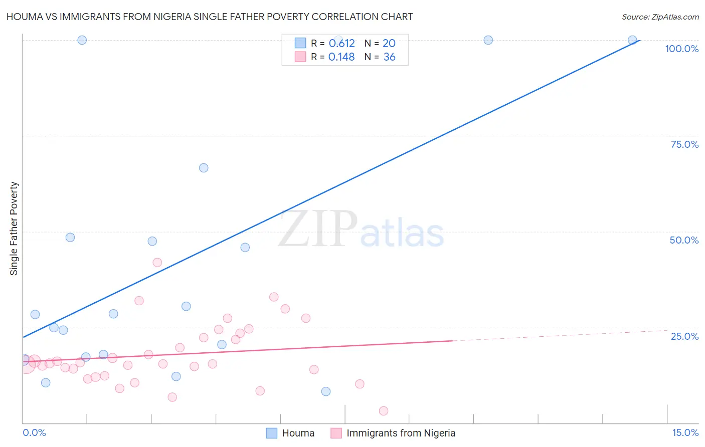 Houma vs Immigrants from Nigeria Single Father Poverty