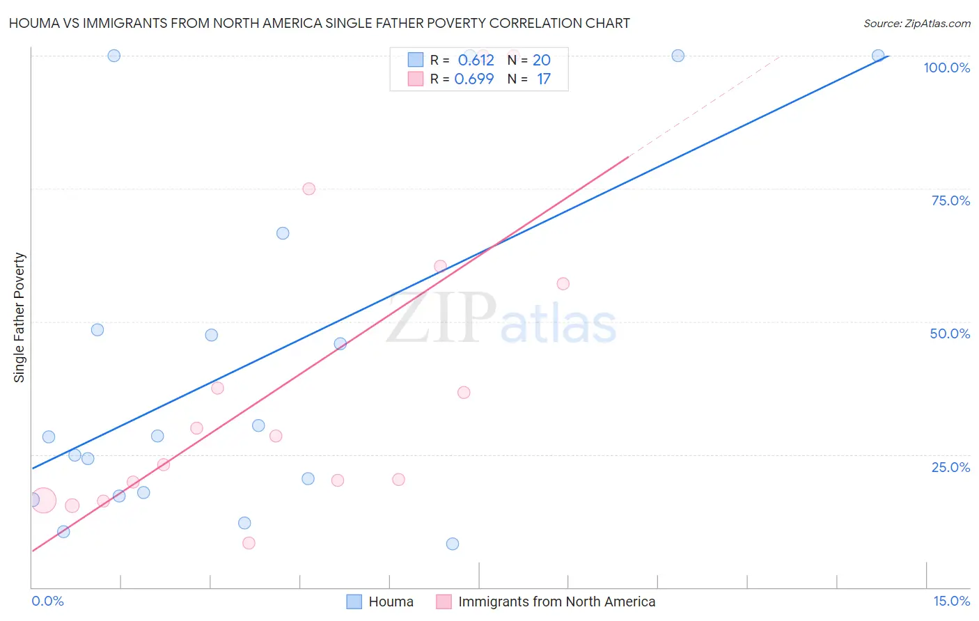 Houma vs Immigrants from North America Single Father Poverty