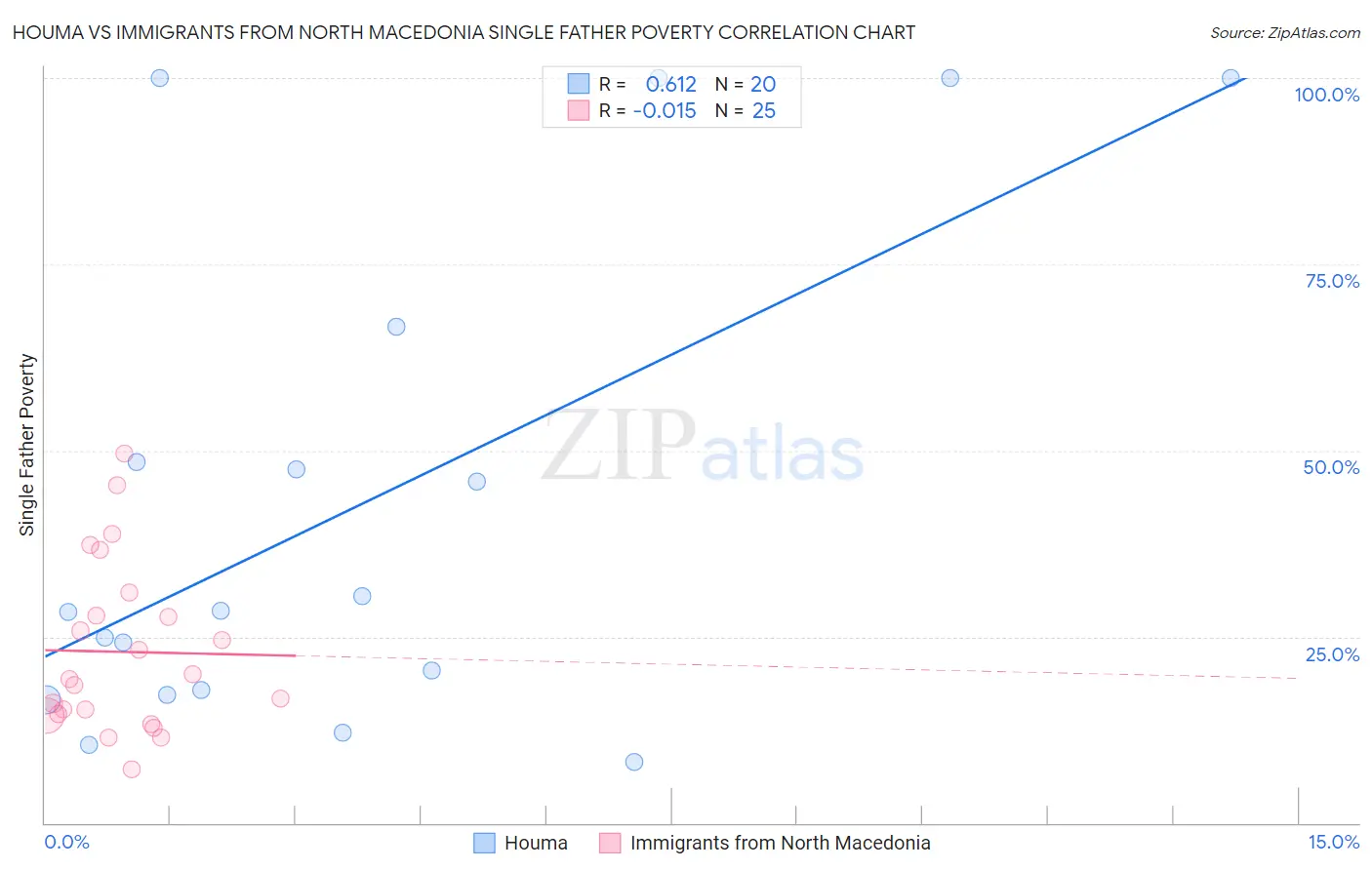 Houma vs Immigrants from North Macedonia Single Father Poverty