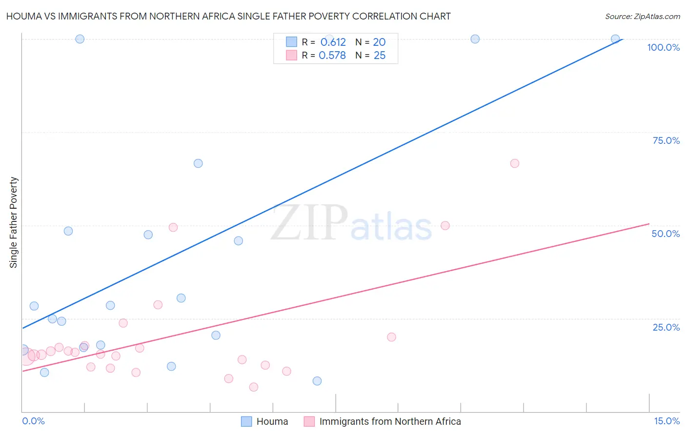 Houma vs Immigrants from Northern Africa Single Father Poverty