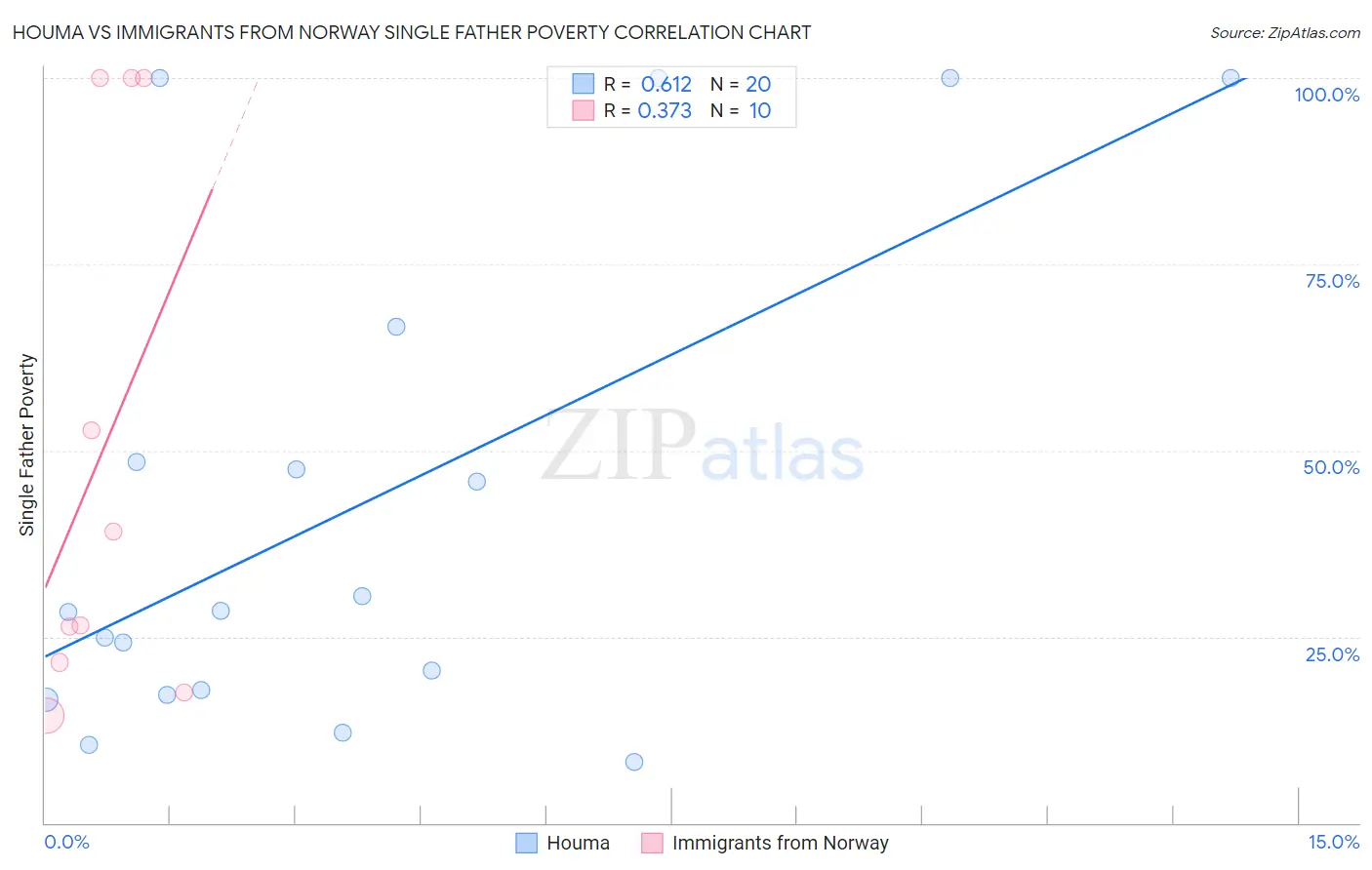 Houma vs Immigrants from Norway Single Father Poverty