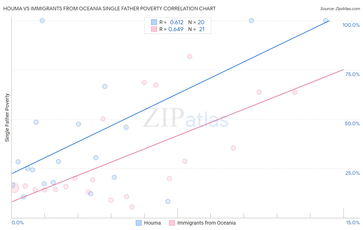 Houma vs Immigrants from Oceania Single Father Poverty