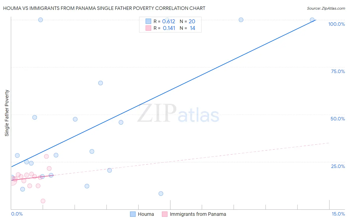 Houma vs Immigrants from Panama Single Father Poverty