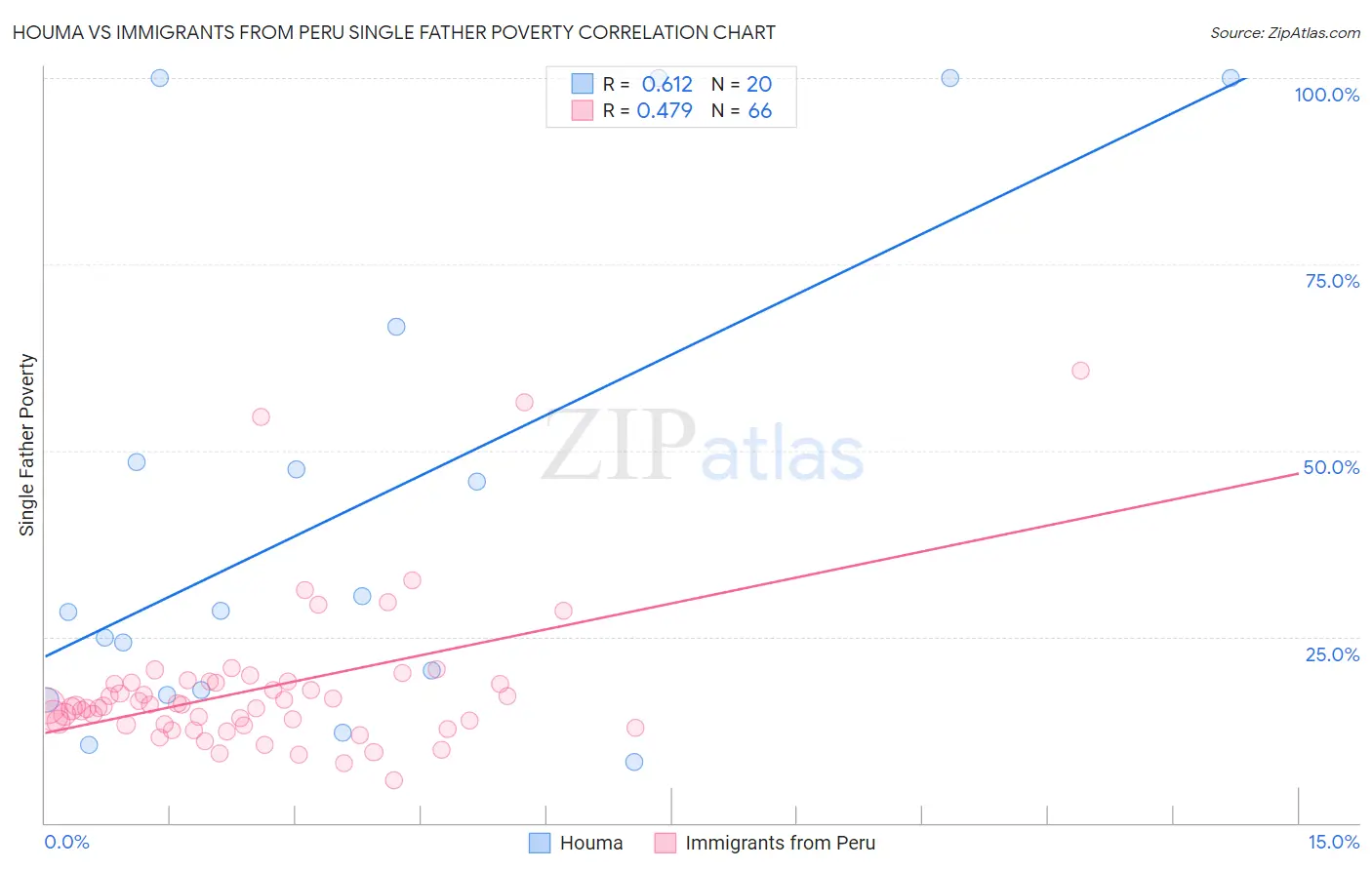 Houma vs Immigrants from Peru Single Father Poverty