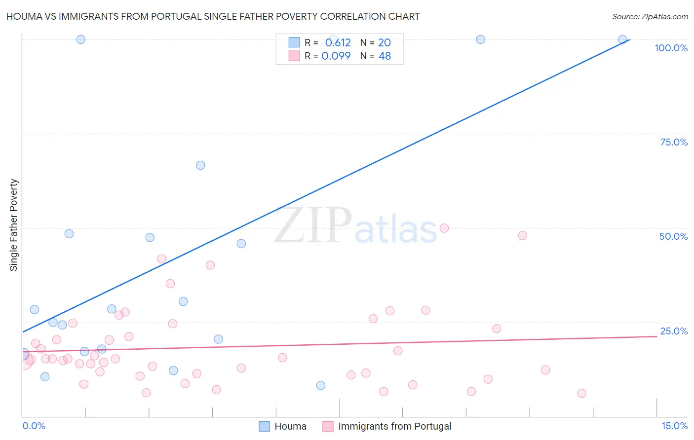 Houma vs Immigrants from Portugal Single Father Poverty