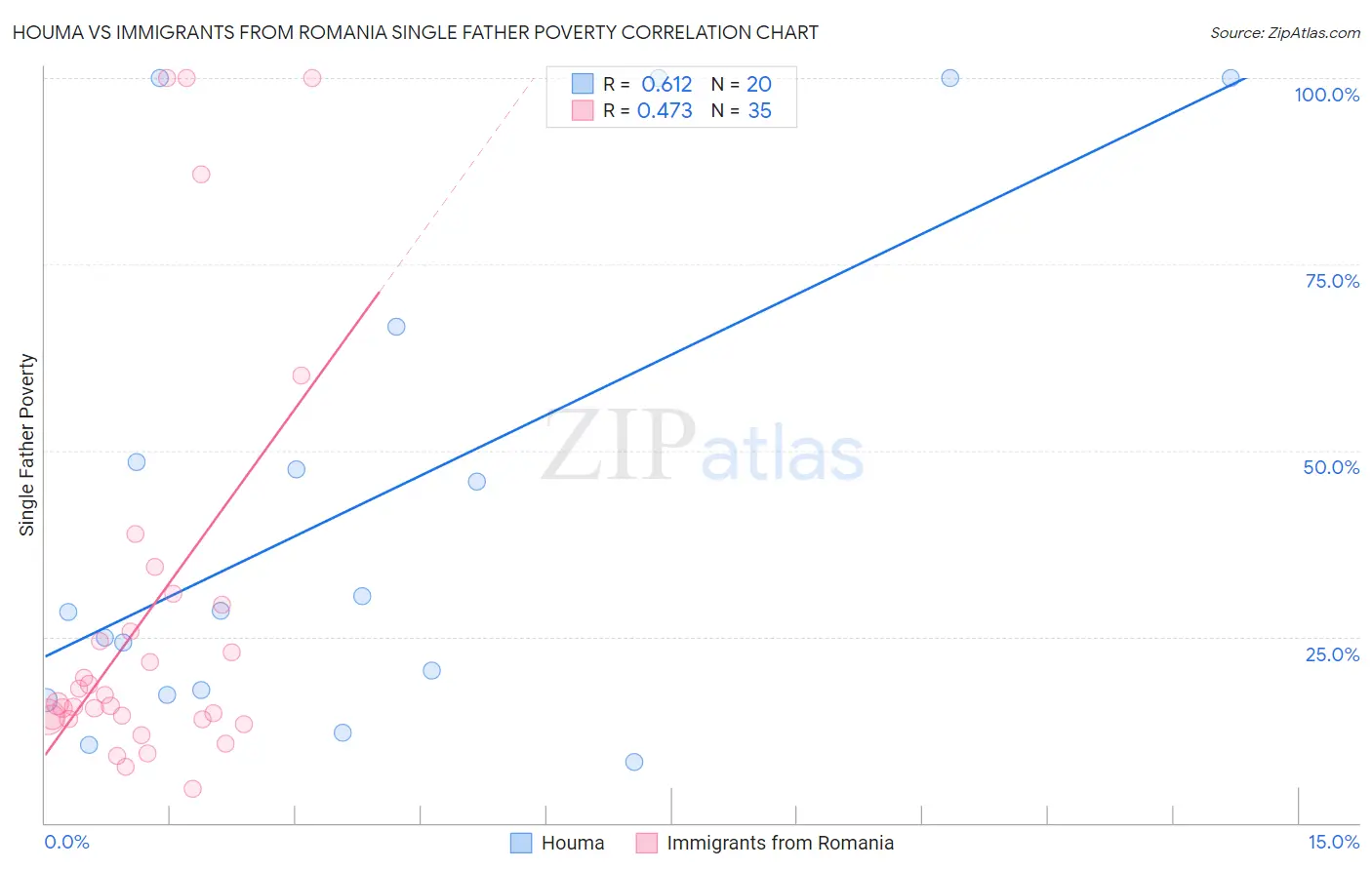 Houma vs Immigrants from Romania Single Father Poverty