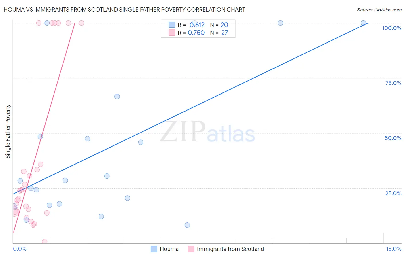 Houma vs Immigrants from Scotland Single Father Poverty