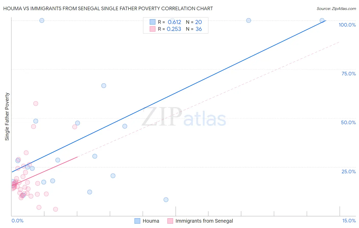 Houma vs Immigrants from Senegal Single Father Poverty