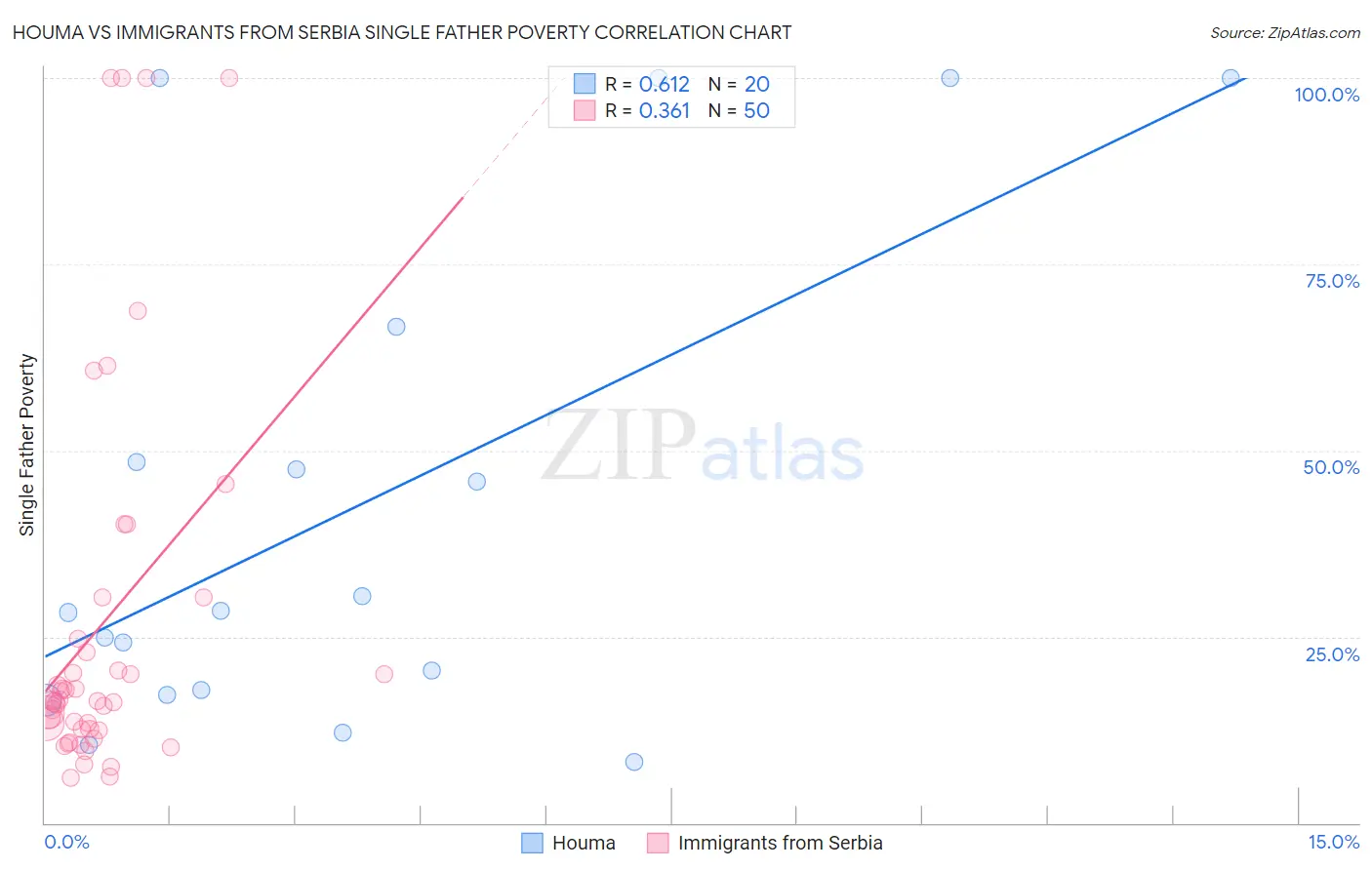 Houma vs Immigrants from Serbia Single Father Poverty