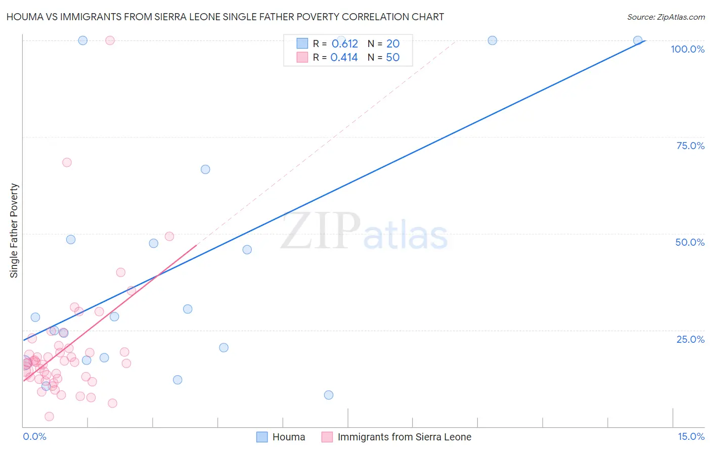 Houma vs Immigrants from Sierra Leone Single Father Poverty