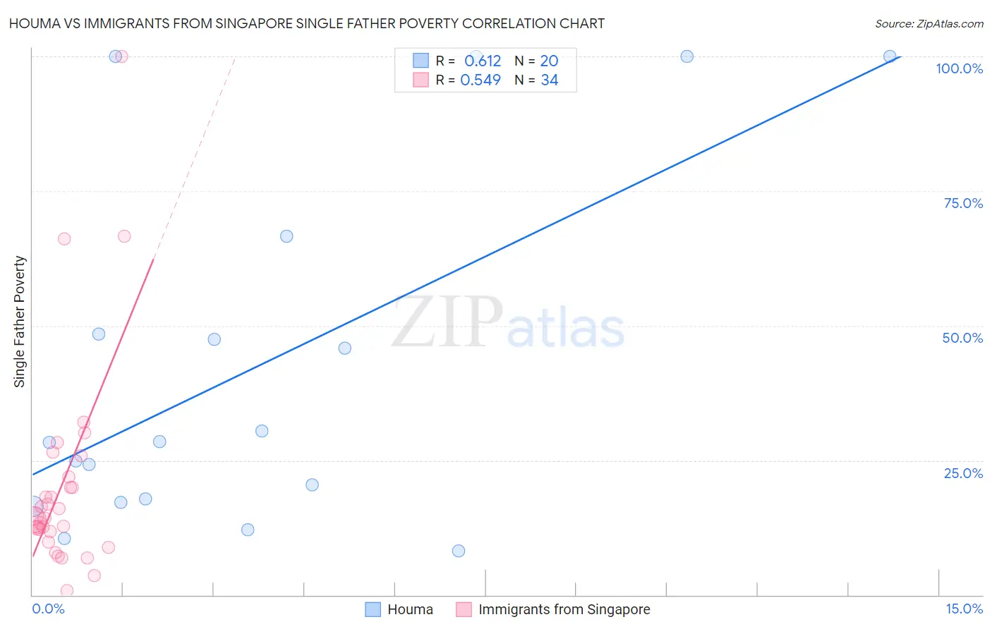 Houma vs Immigrants from Singapore Single Father Poverty