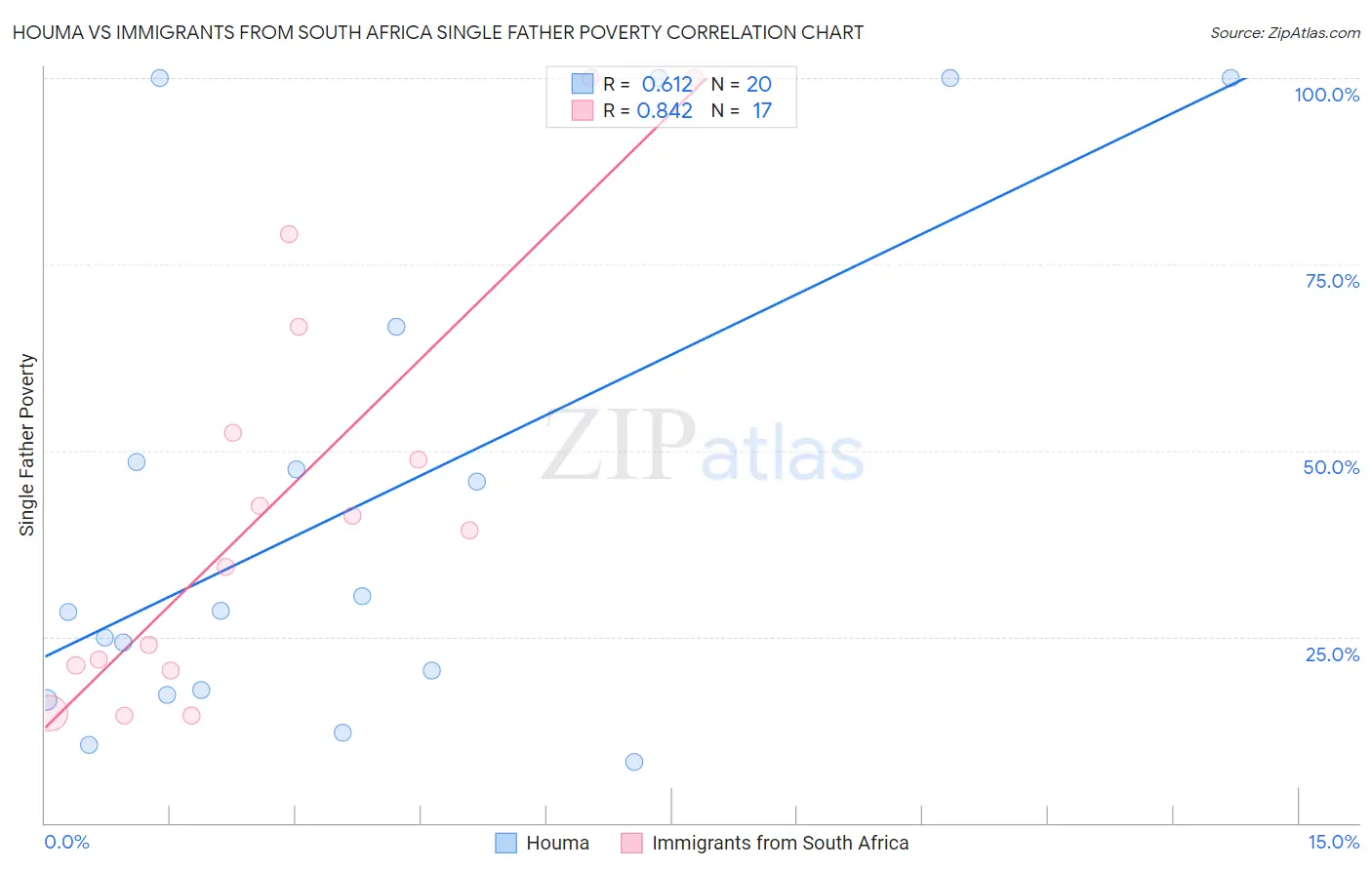 Houma vs Immigrants from South Africa Single Father Poverty