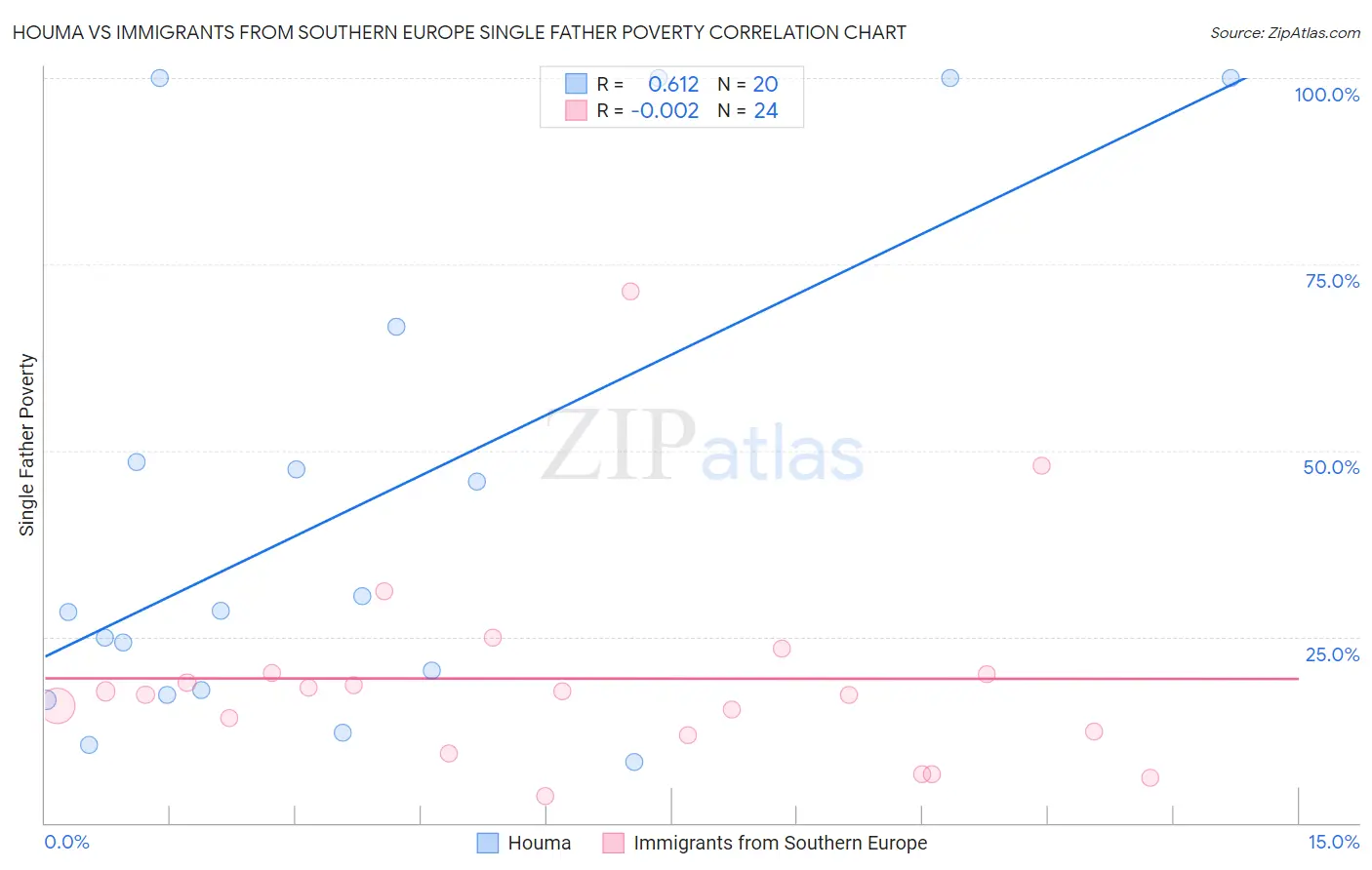 Houma vs Immigrants from Southern Europe Single Father Poverty