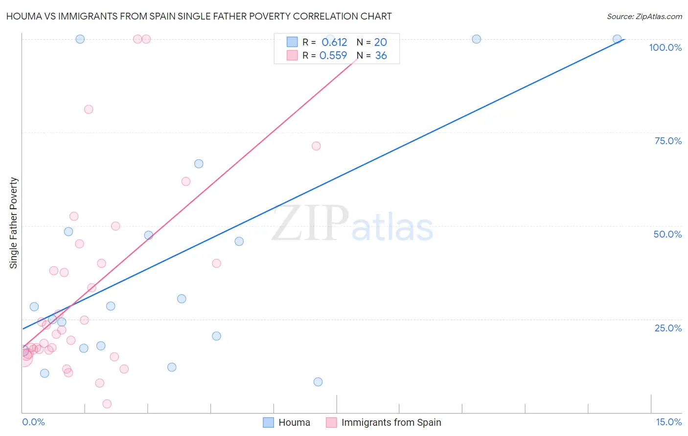 Houma vs Immigrants from Spain Single Father Poverty