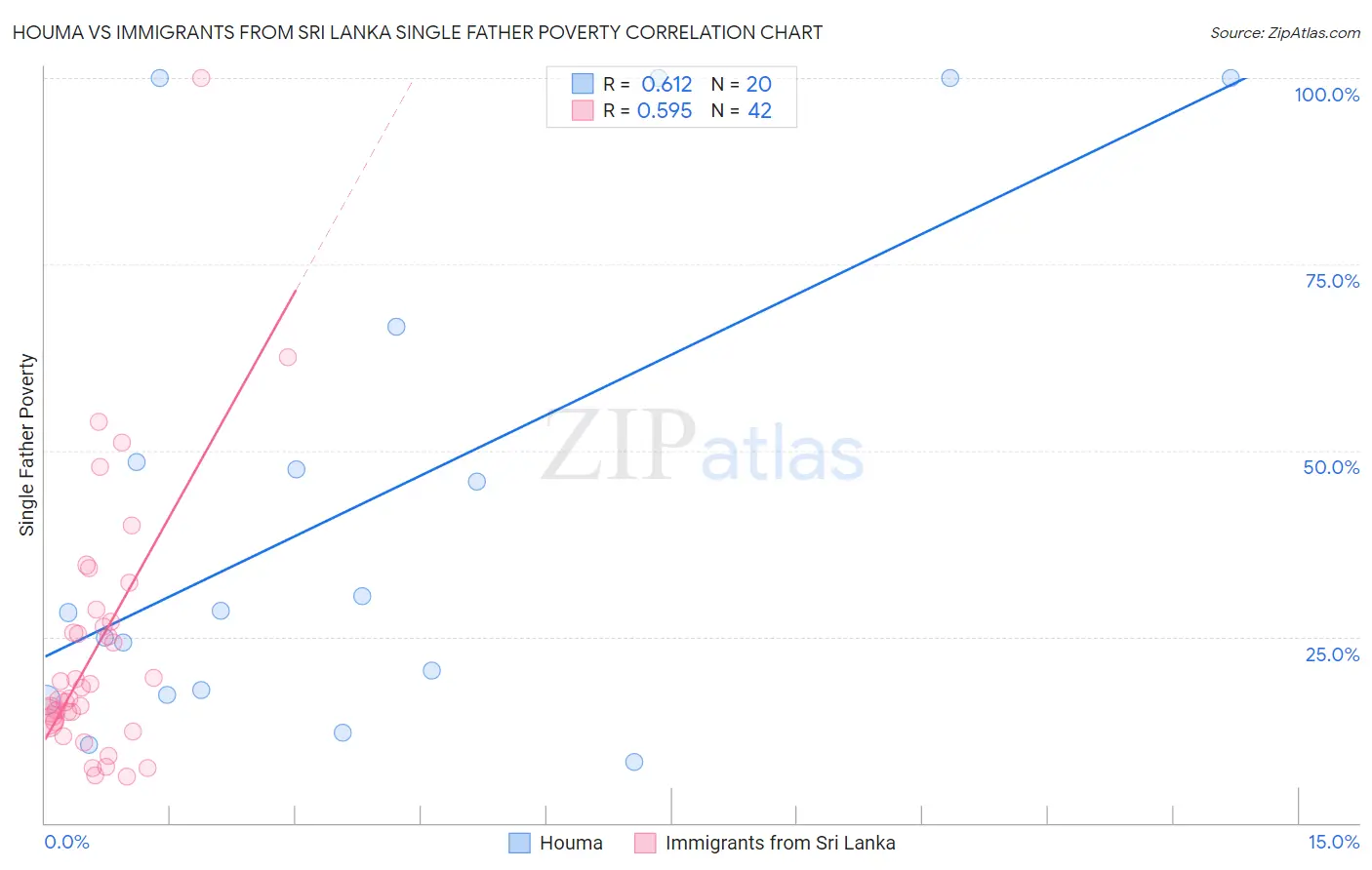 Houma vs Immigrants from Sri Lanka Single Father Poverty