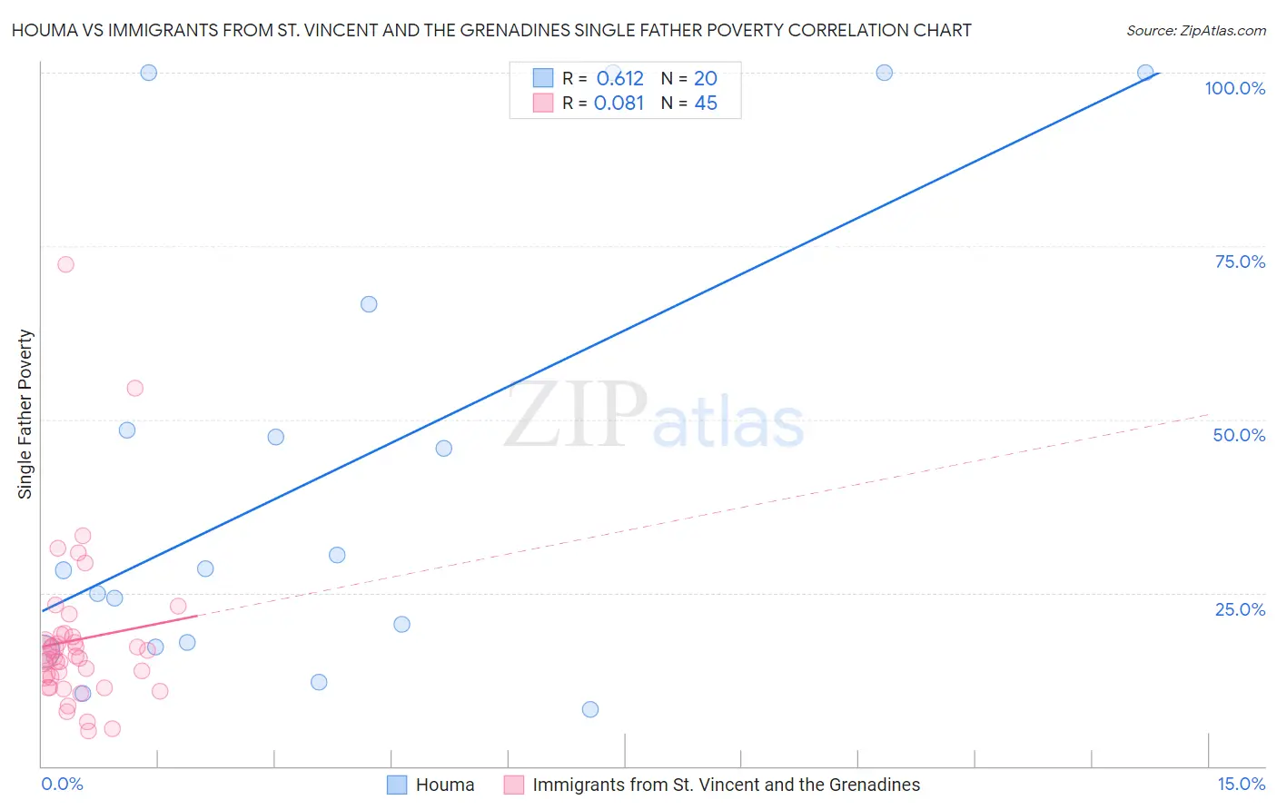 Houma vs Immigrants from St. Vincent and the Grenadines Single Father Poverty