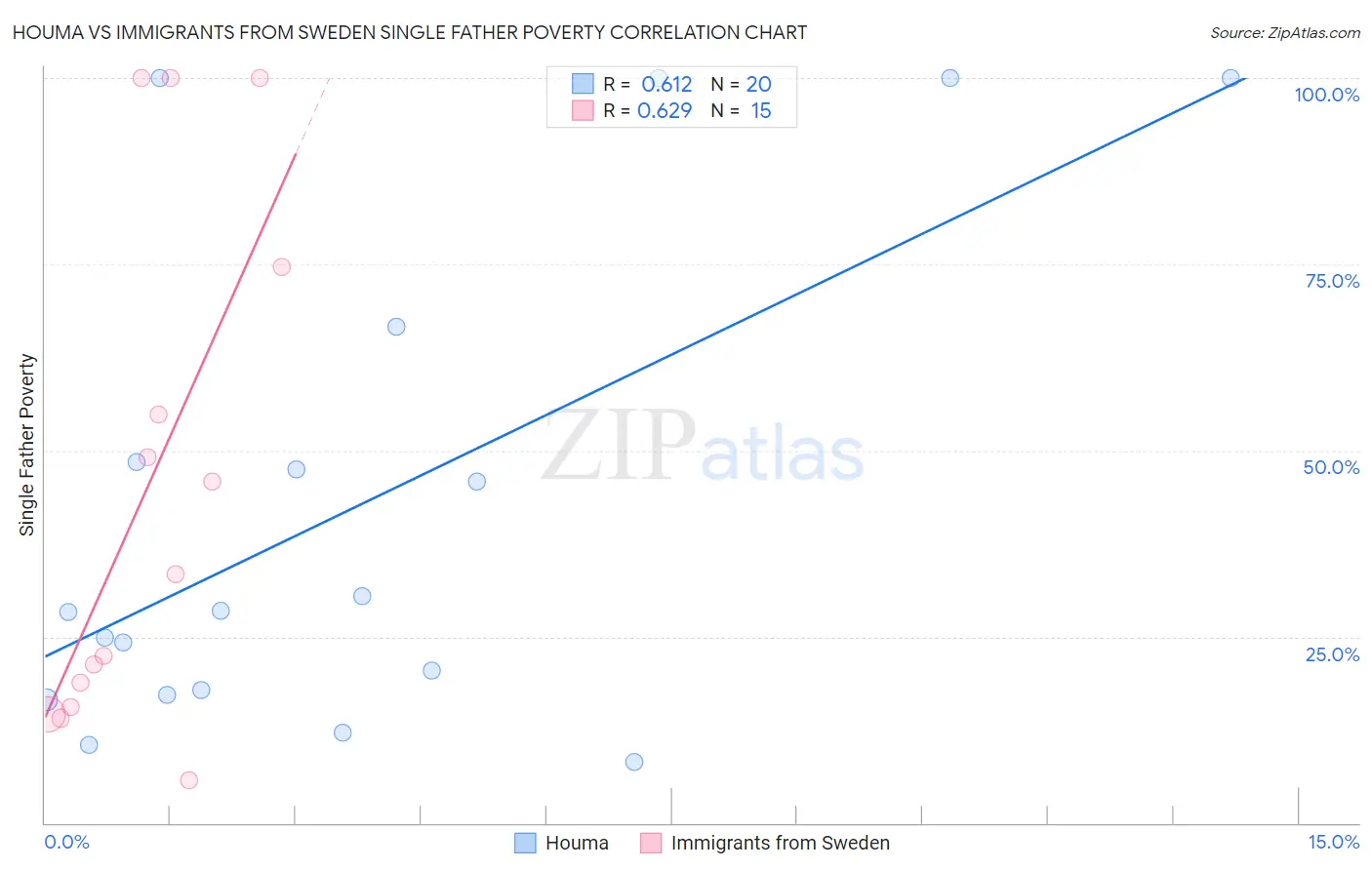 Houma vs Immigrants from Sweden Single Father Poverty