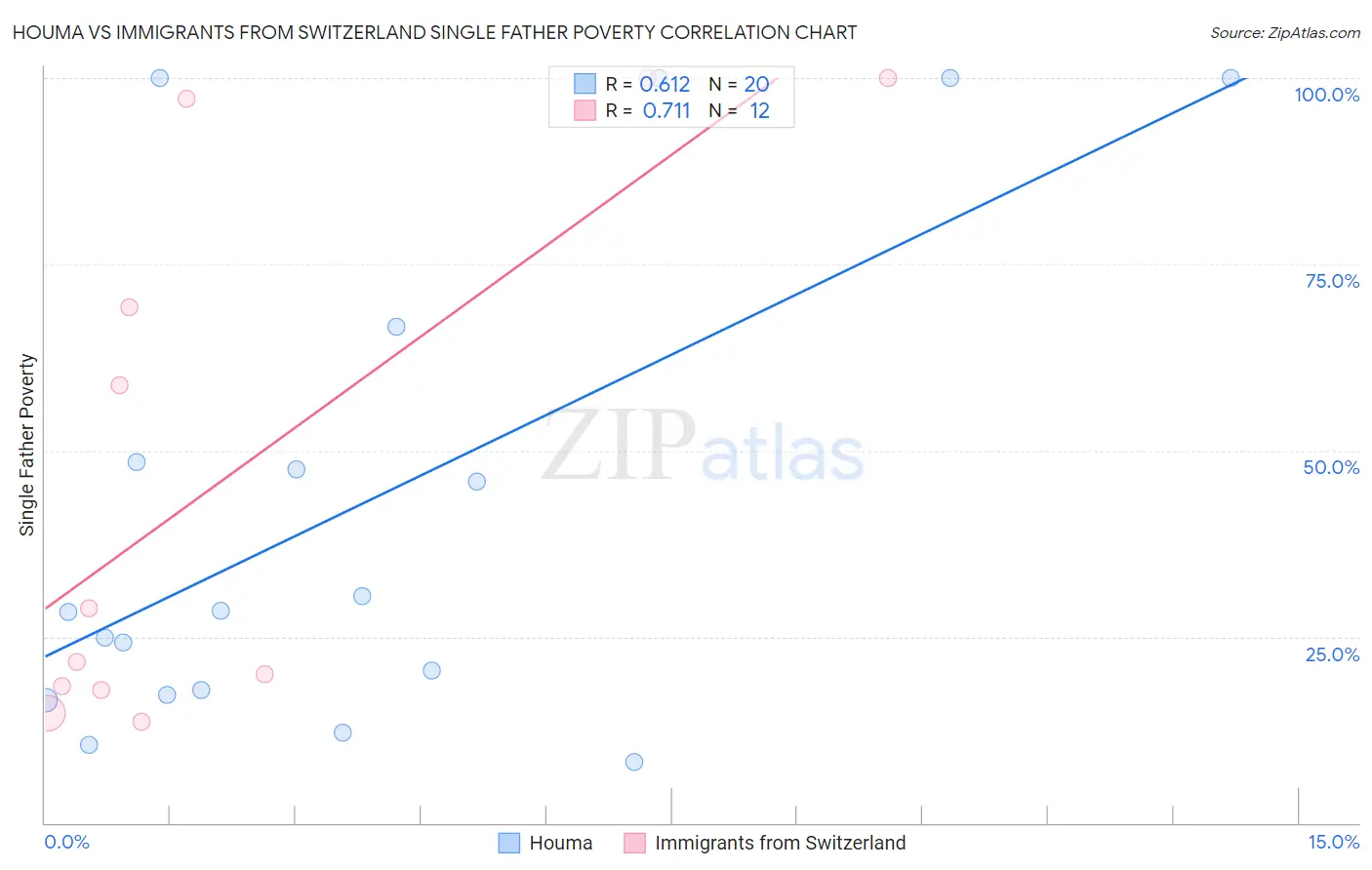 Houma vs Immigrants from Switzerland Single Father Poverty