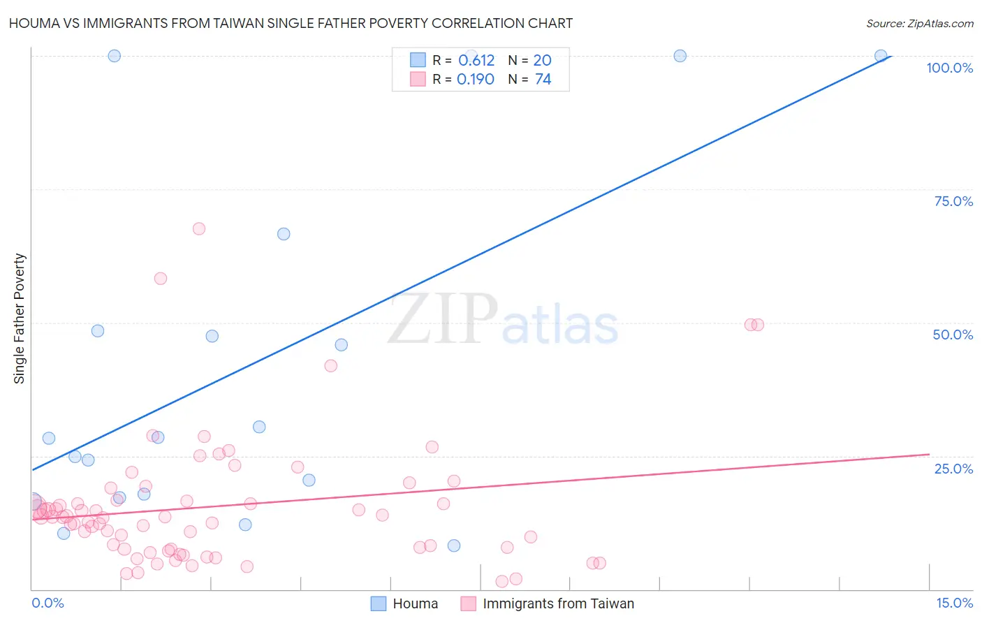 Houma vs Immigrants from Taiwan Single Father Poverty