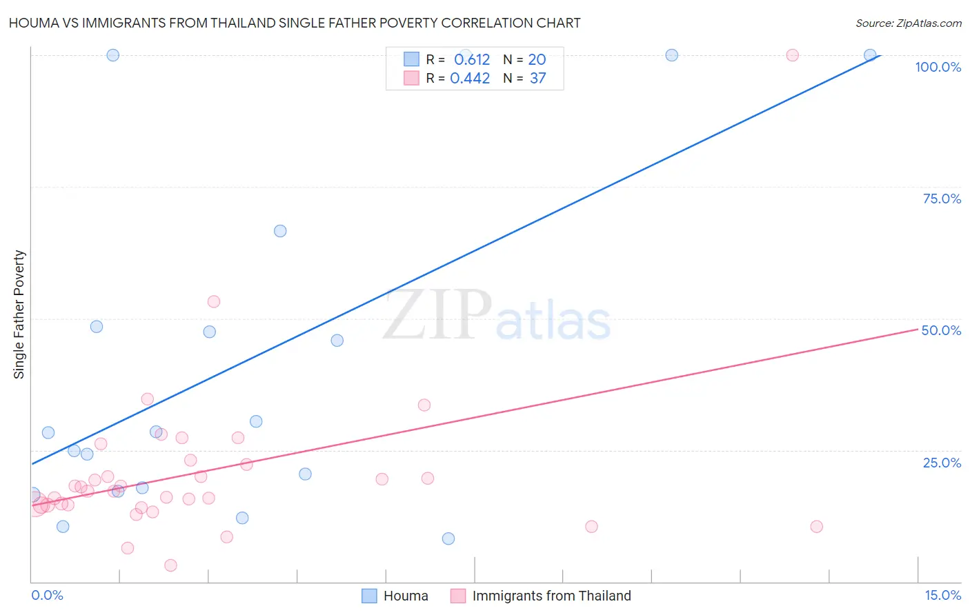 Houma vs Immigrants from Thailand Single Father Poverty