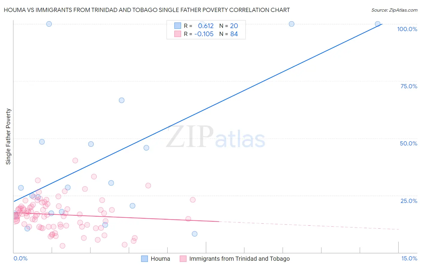 Houma vs Immigrants from Trinidad and Tobago Single Father Poverty