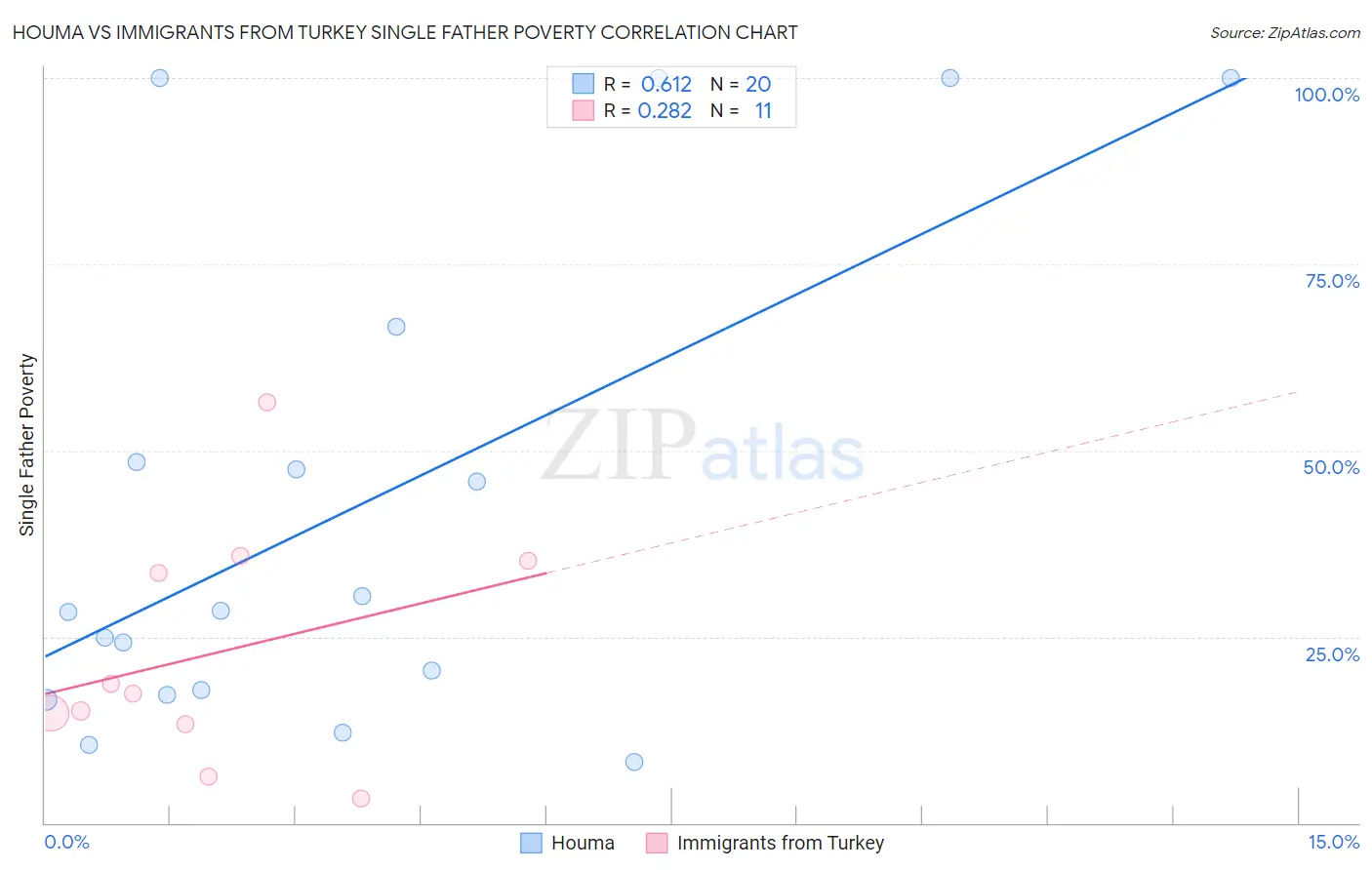 Houma vs Immigrants from Turkey Single Father Poverty