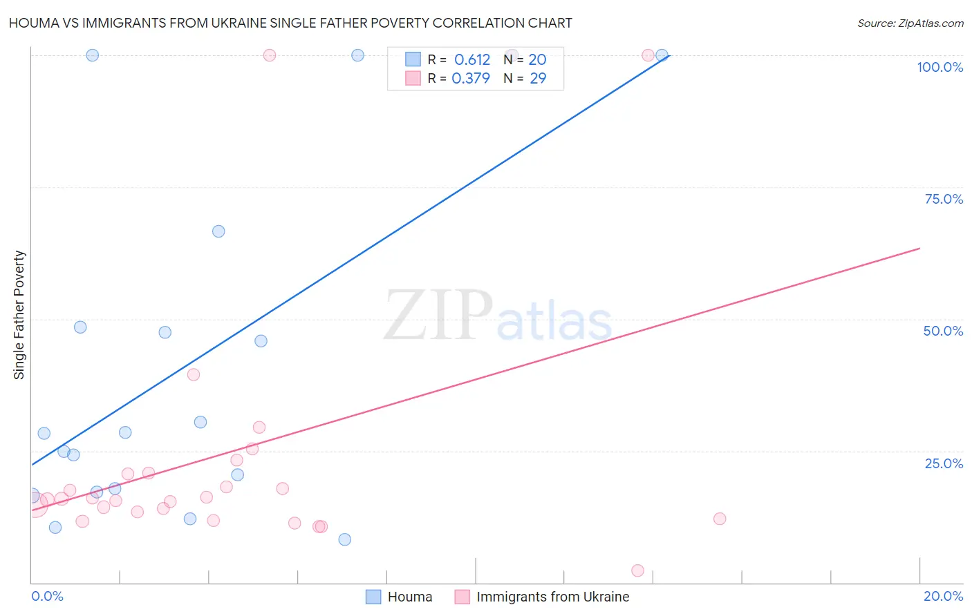 Houma vs Immigrants from Ukraine Single Father Poverty