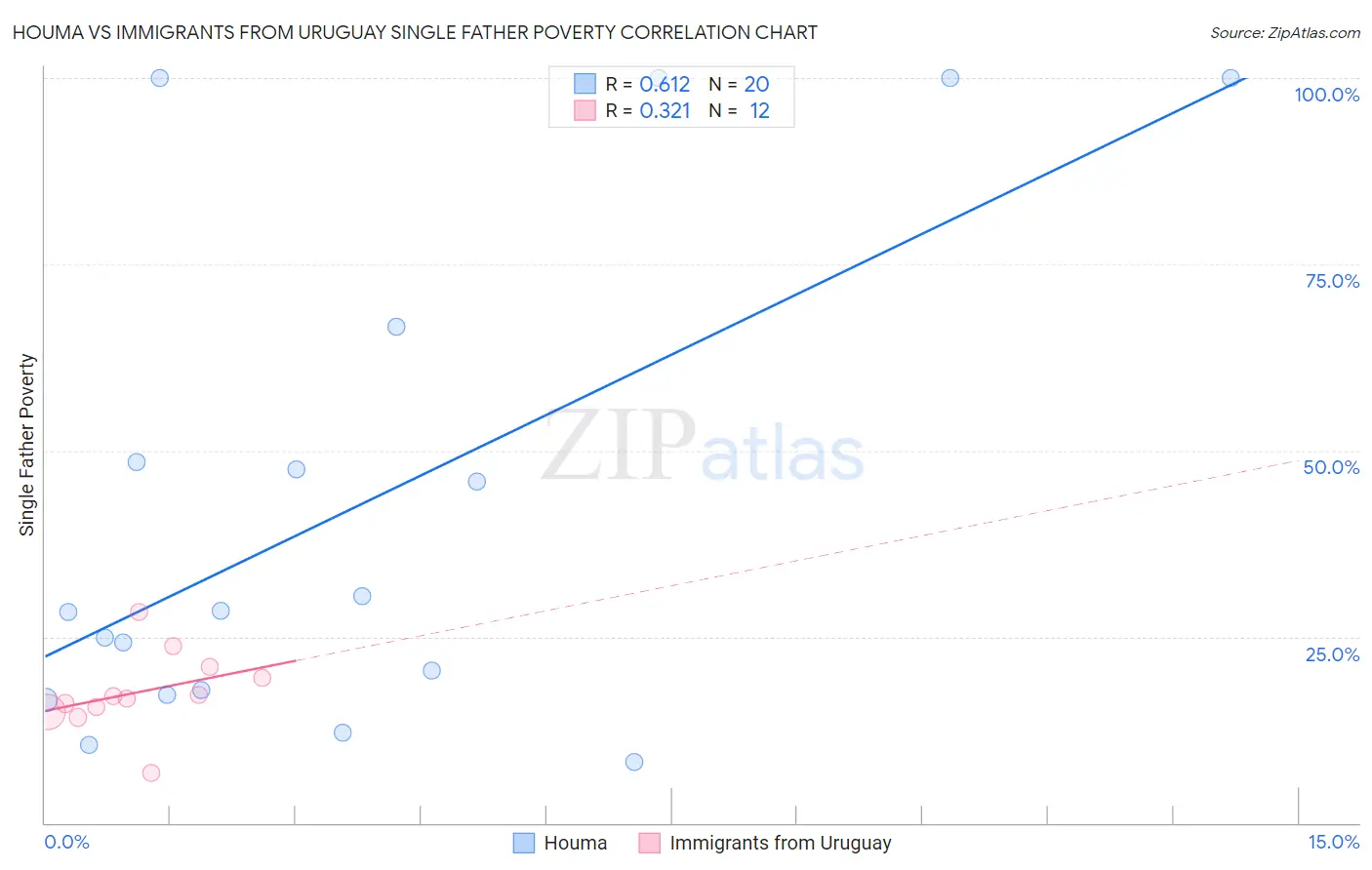 Houma vs Immigrants from Uruguay Single Father Poverty