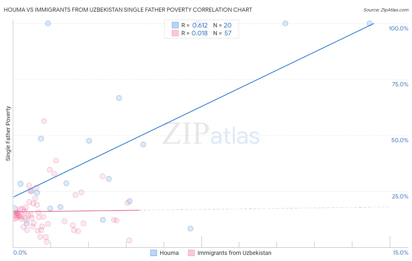 Houma vs Immigrants from Uzbekistan Single Father Poverty