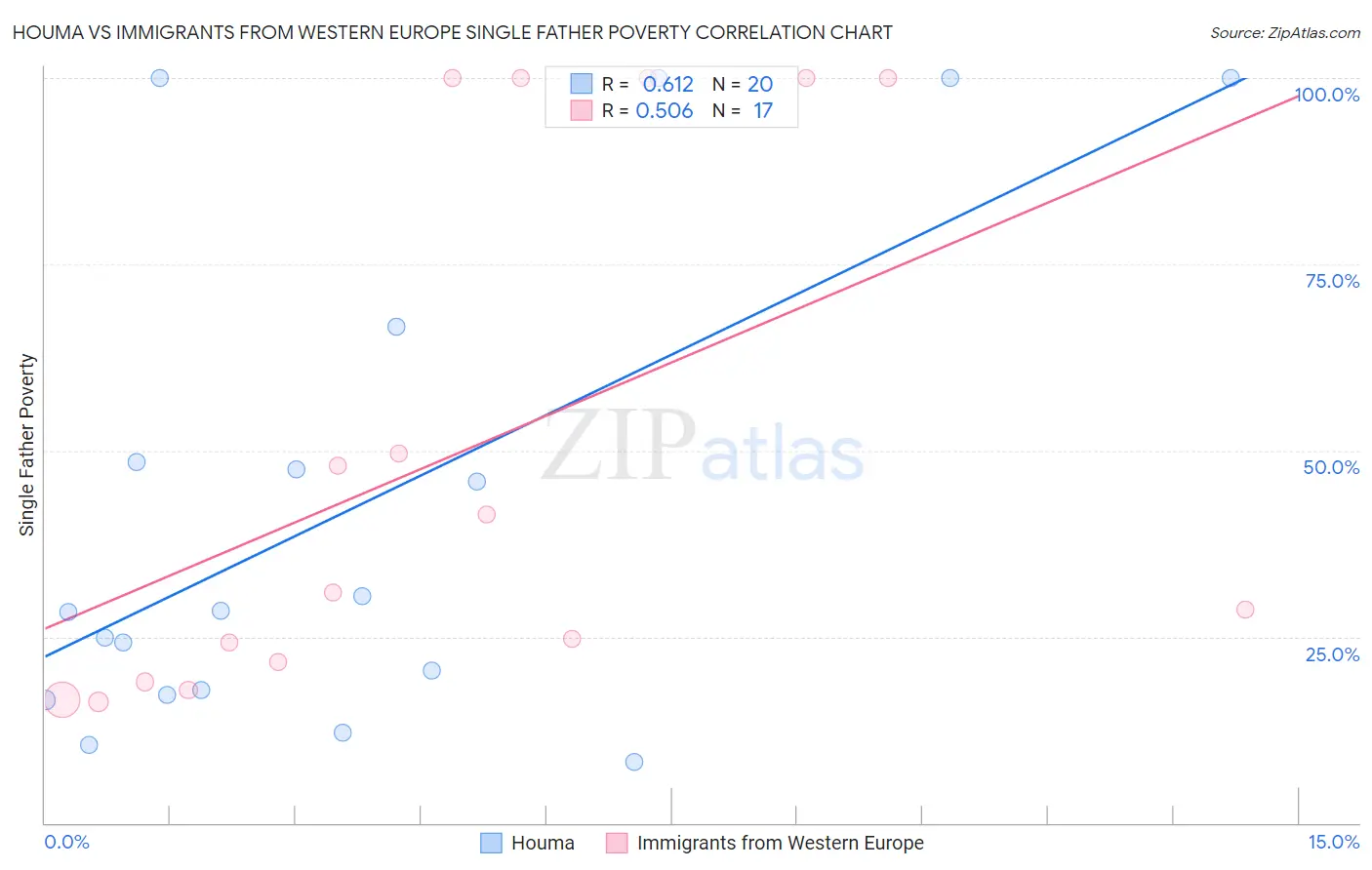 Houma vs Immigrants from Western Europe Single Father Poverty