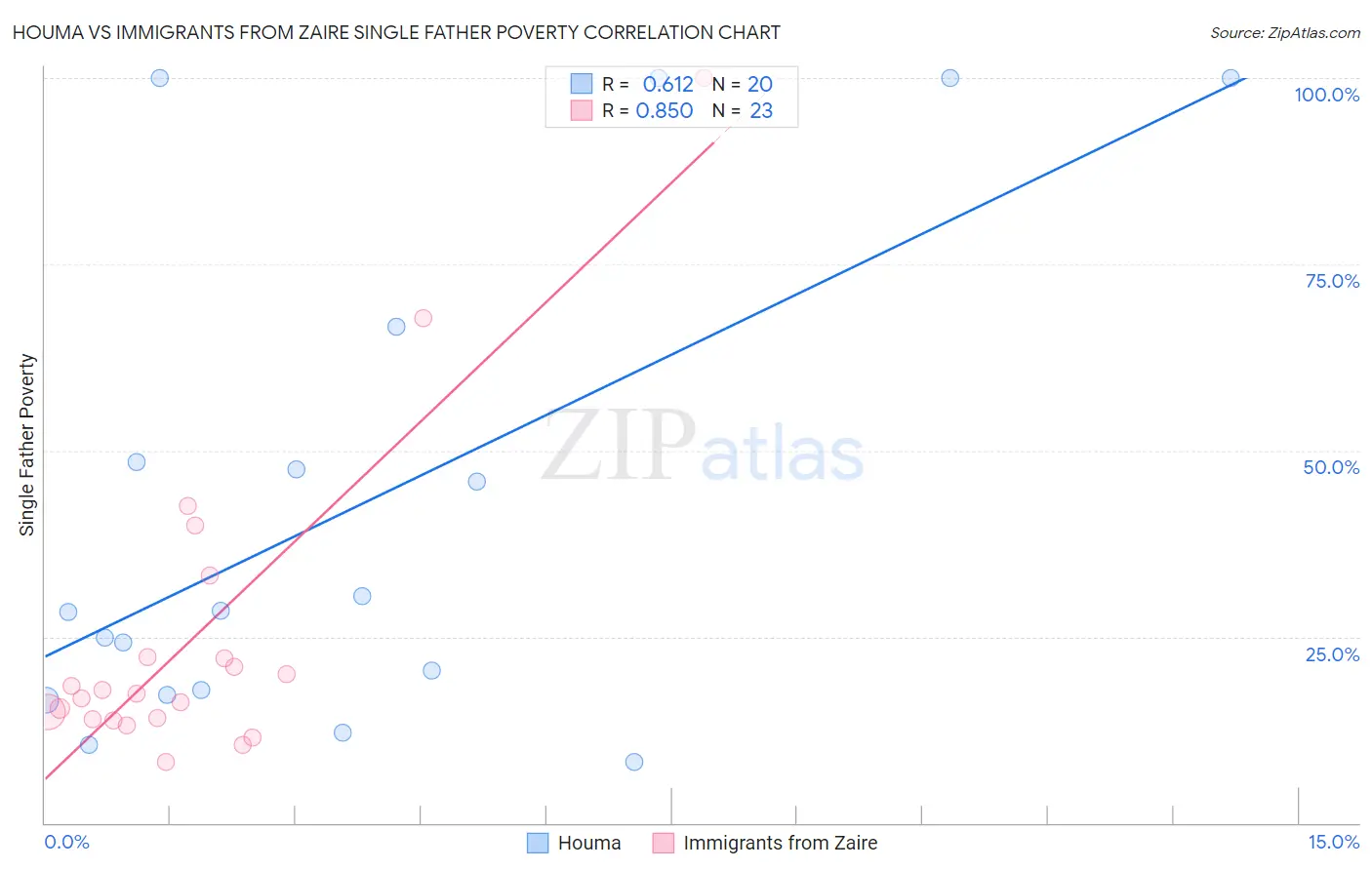 Houma vs Immigrants from Zaire Single Father Poverty