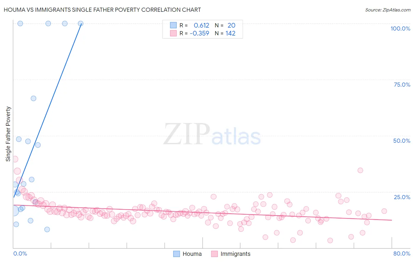 Houma vs Immigrants Single Father Poverty