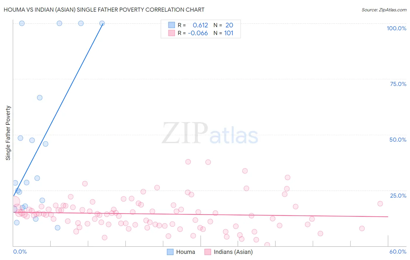 Houma vs Indian (Asian) Single Father Poverty