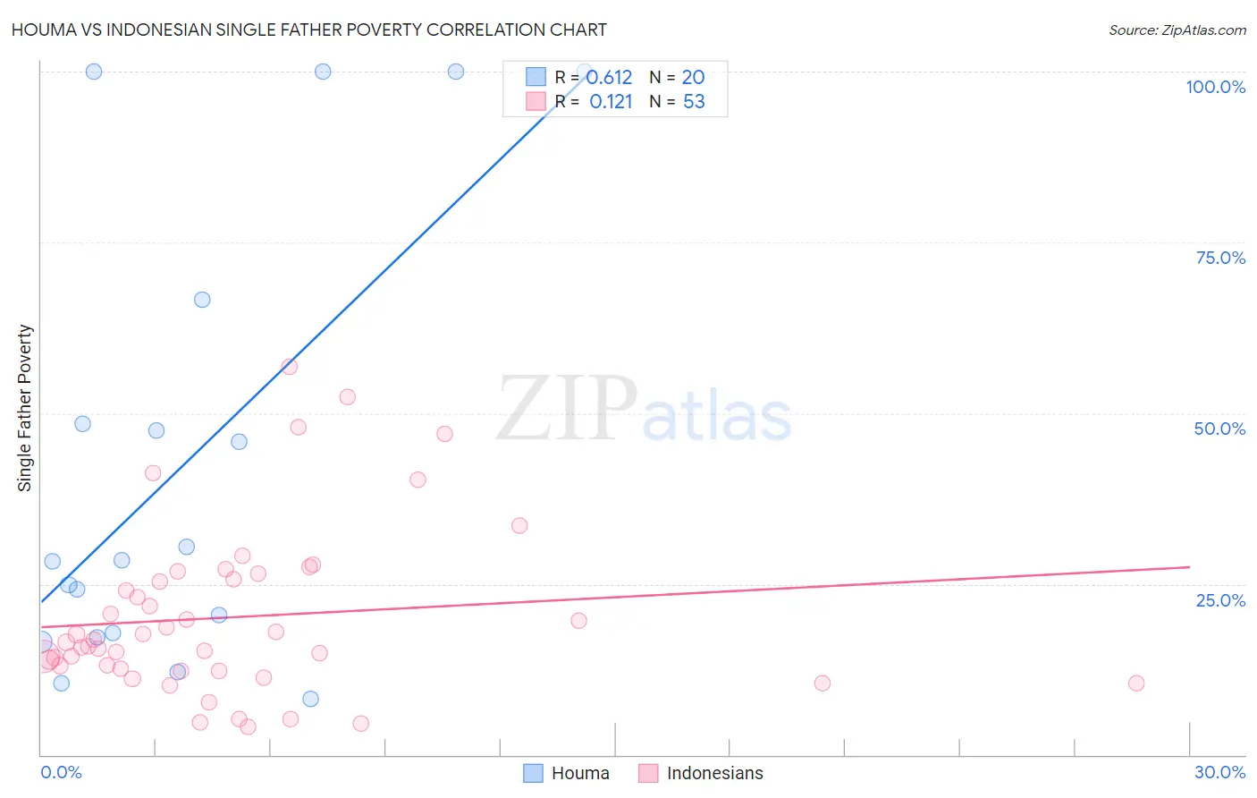 Houma vs Indonesian Single Father Poverty