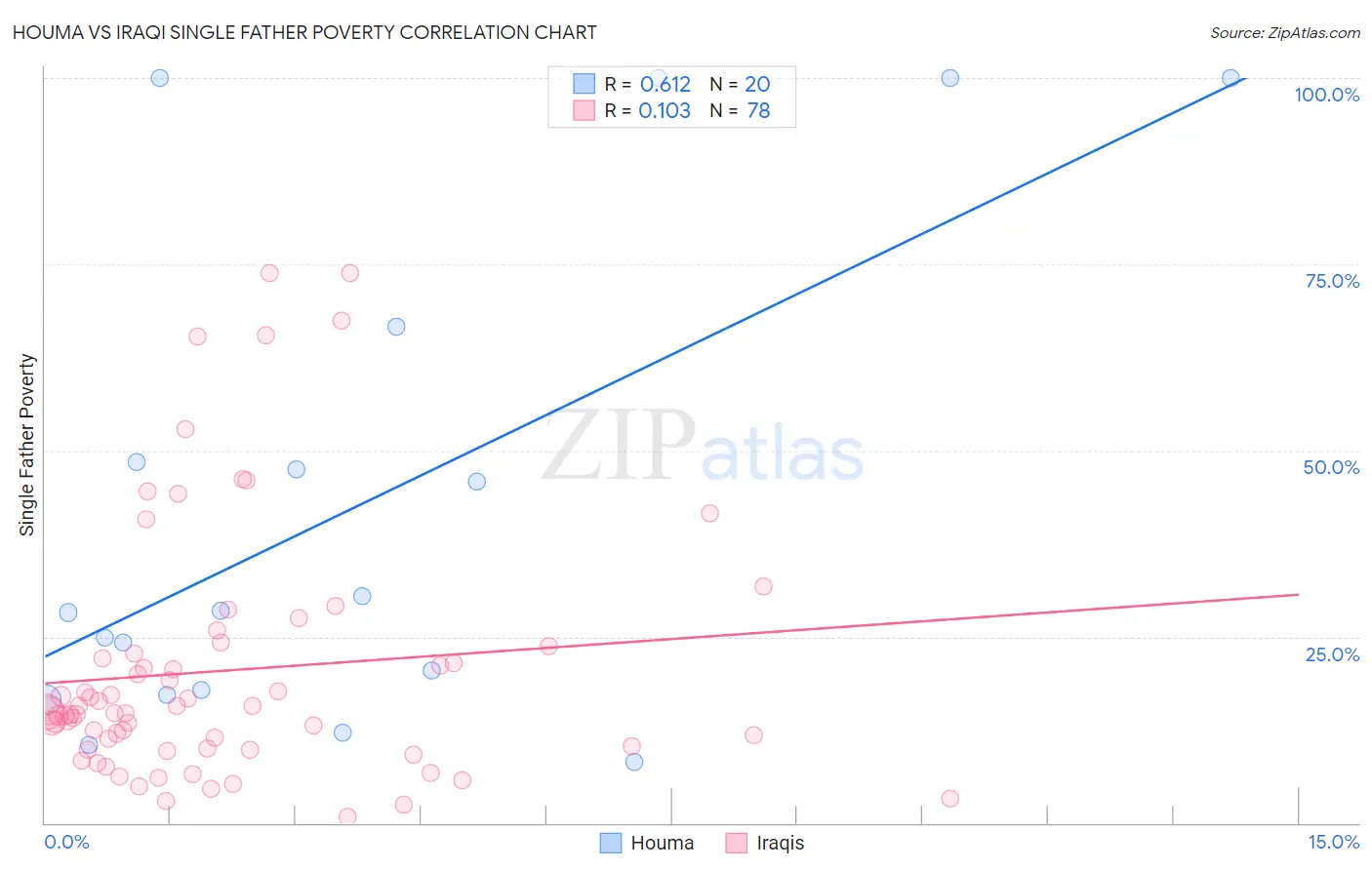 Houma vs Iraqi Single Father Poverty