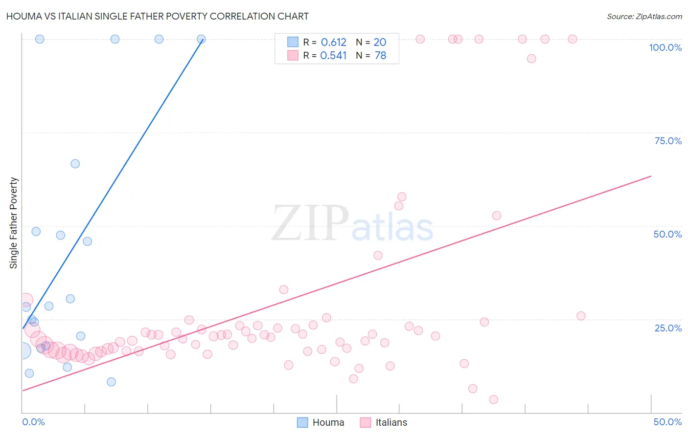 Houma vs Italian Single Father Poverty