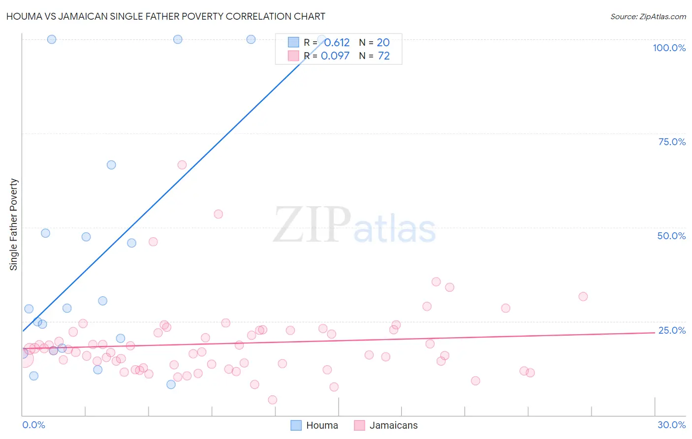 Houma vs Jamaican Single Father Poverty