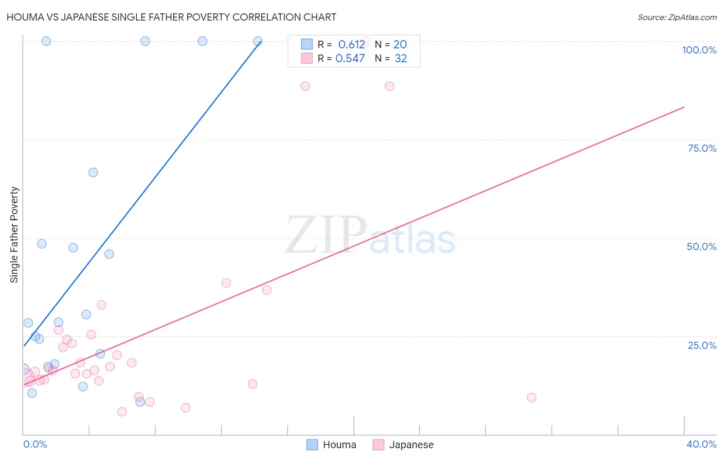 Houma vs Japanese Single Father Poverty