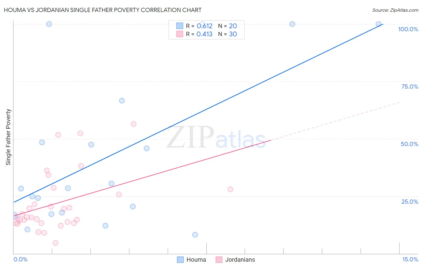 Houma vs Jordanian Single Father Poverty