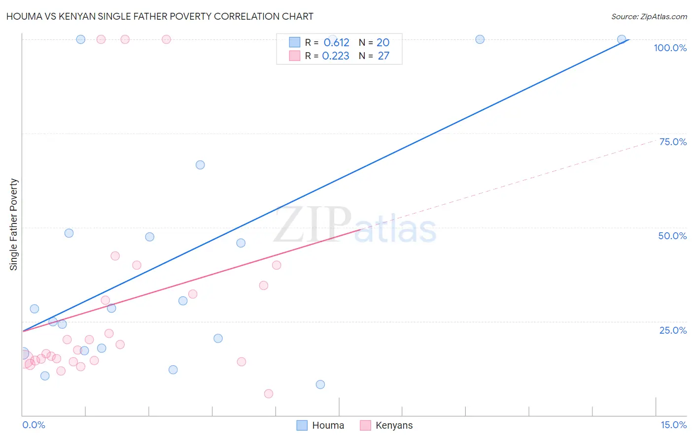 Houma vs Kenyan Single Father Poverty