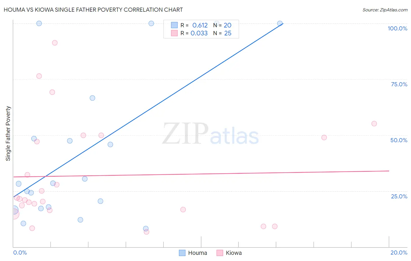 Houma vs Kiowa Single Father Poverty