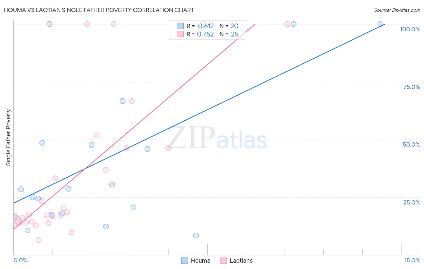 Houma vs Laotian Single Father Poverty