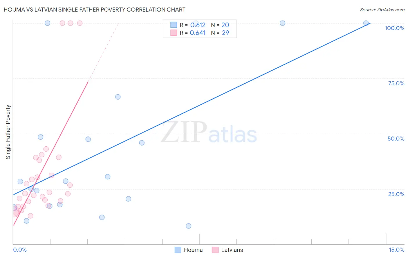 Houma vs Latvian Single Father Poverty