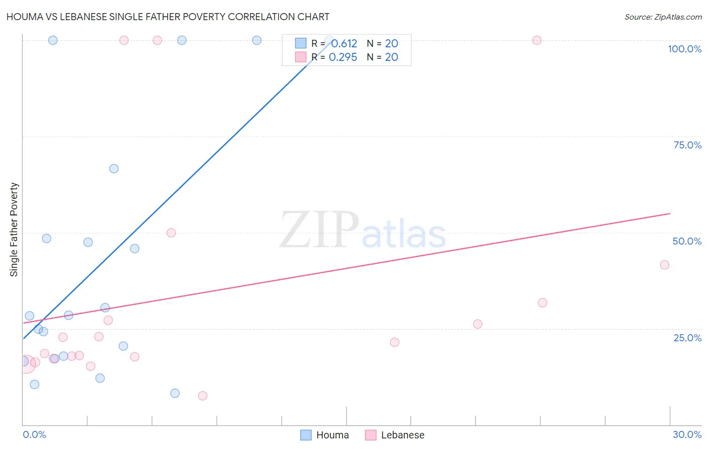 Houma vs Lebanese Single Father Poverty