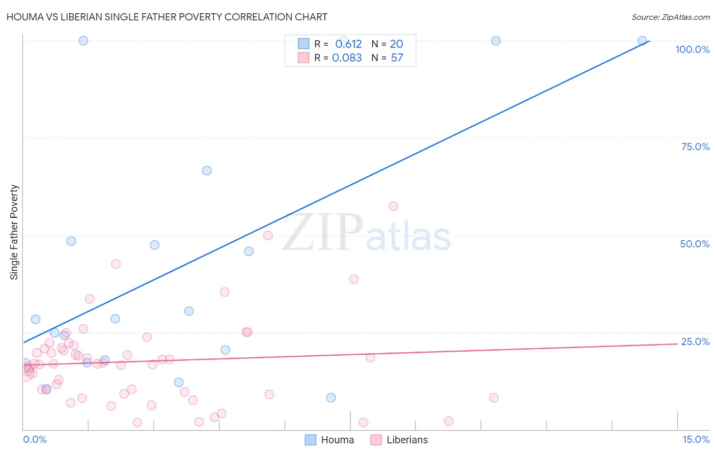 Houma vs Liberian Single Father Poverty