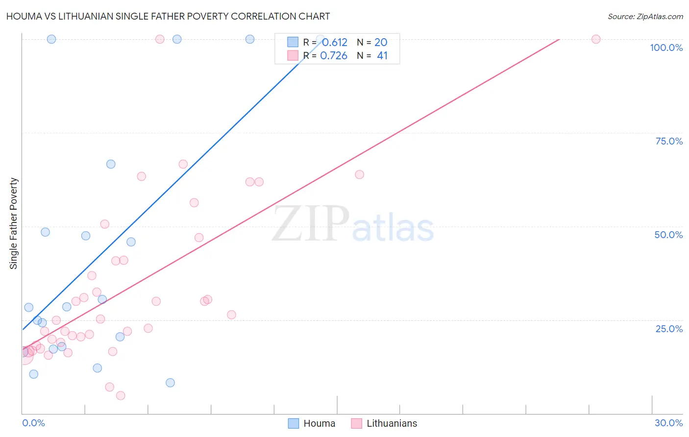 Houma vs Lithuanian Single Father Poverty