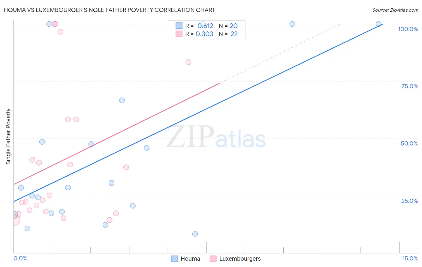 Houma vs Luxembourger Single Father Poverty